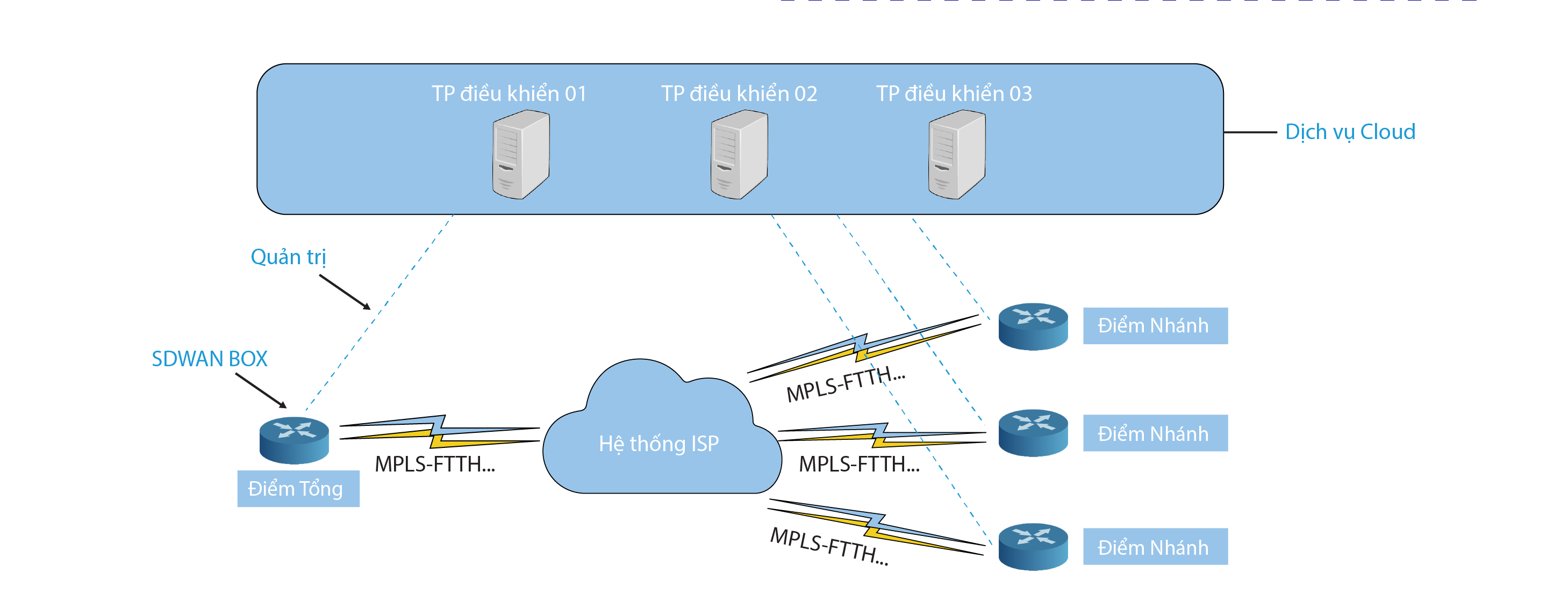 Cấu hình cân bằng tải 2 line Internet trên Router Cisco
