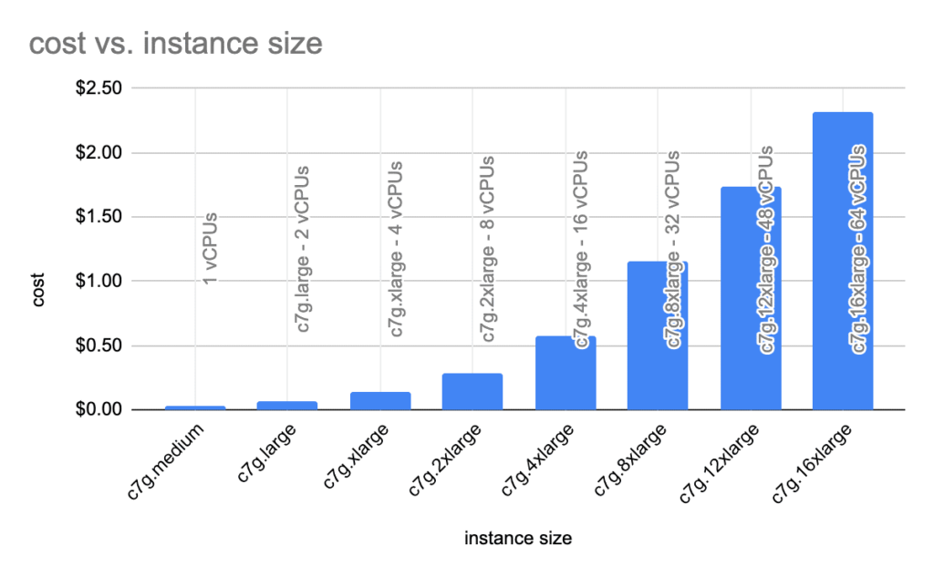 Aws Container Instance Sizing Sự thật về tối ưu chi phí trên AWS với right-sizing EC2 Instance - CMC ...