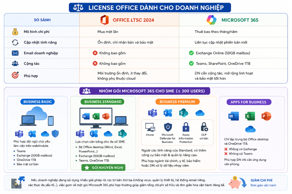 Bản quyền phần mềm: Vì sao doanh nghiệp không nên lựa chọn License theo một công thức chung?